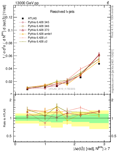 Plot of ttbar.dphi in 13000 GeV pp collisions