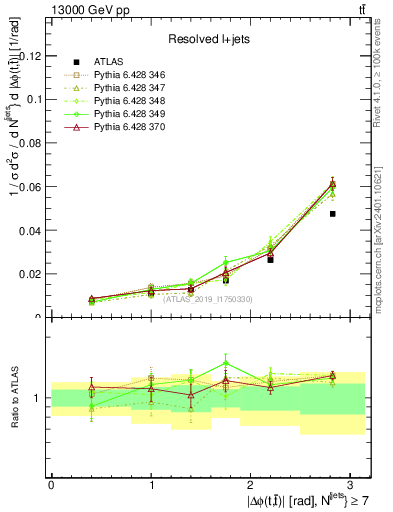 Plot of ttbar.dphi in 13000 GeV pp collisions
