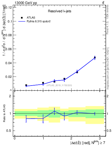 Plot of ttbar.dphi in 13000 GeV pp collisions