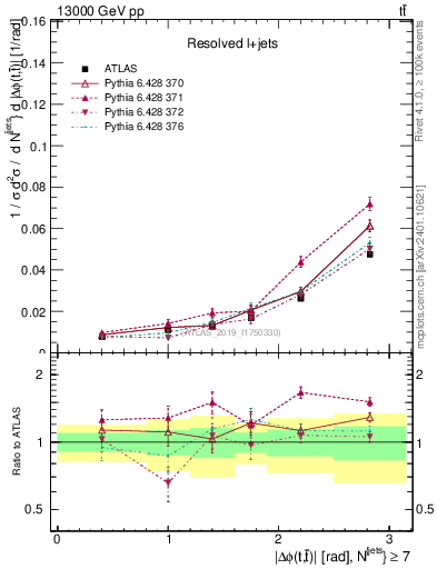 Plot of ttbar.dphi in 13000 GeV pp collisions