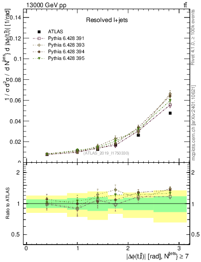 Plot of ttbar.dphi in 13000 GeV pp collisions