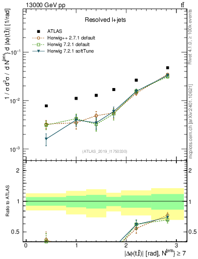 Plot of ttbar.dphi in 13000 GeV pp collisions