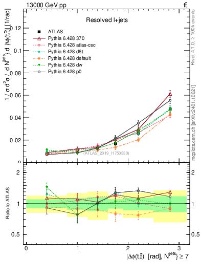 Plot of ttbar.dphi in 13000 GeV pp collisions