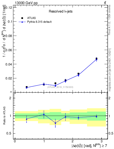 Plot of ttbar.dphi in 13000 GeV pp collisions