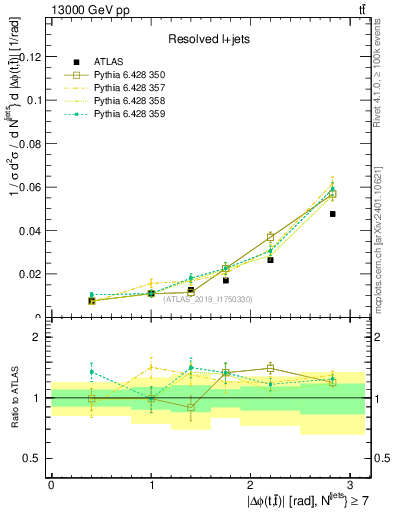 Plot of ttbar.dphi in 13000 GeV pp collisions