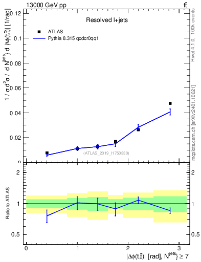 Plot of ttbar.dphi in 13000 GeV pp collisions