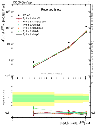 Plot of ttbar.dphi in 13000 GeV pp collisions