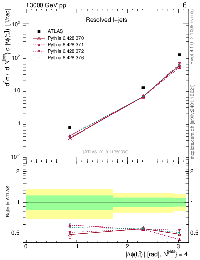 Plot of ttbar.dphi in 13000 GeV pp collisions
