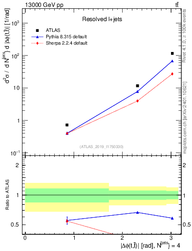 Plot of ttbar.dphi in 13000 GeV pp collisions