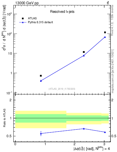 Plot of ttbar.dphi in 13000 GeV pp collisions