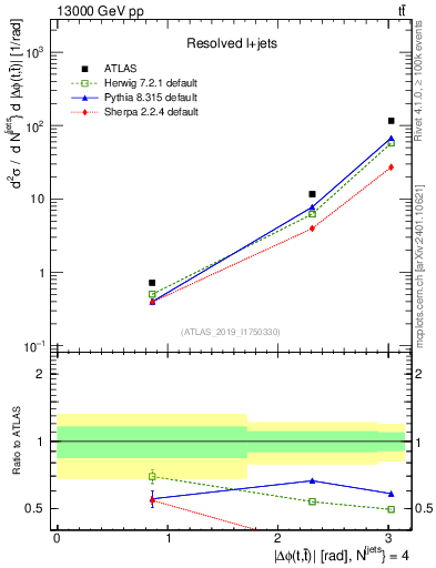 Plot of ttbar.dphi in 13000 GeV pp collisions