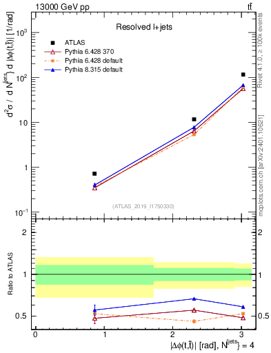 Plot of ttbar.dphi in 13000 GeV pp collisions