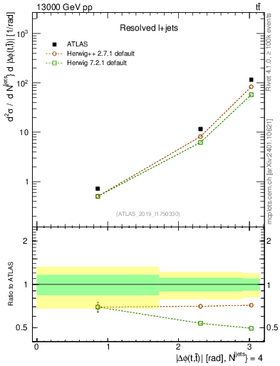 Plot of ttbar.dphi in 13000 GeV pp collisions
