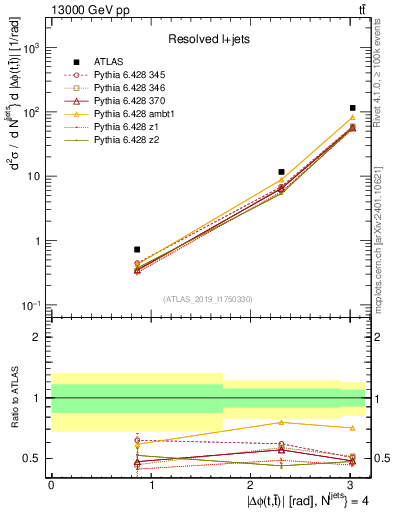 Plot of ttbar.dphi in 13000 GeV pp collisions