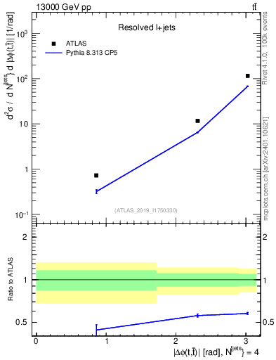 Plot of ttbar.dphi in 13000 GeV pp collisions