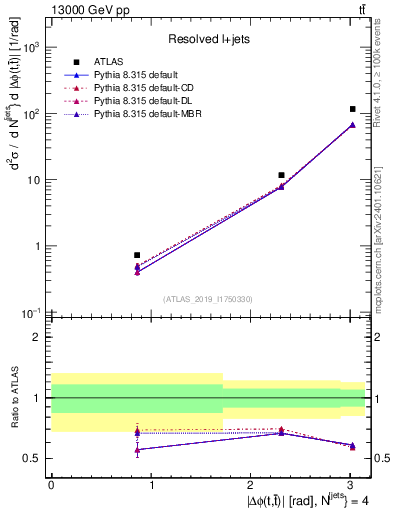 Plot of ttbar.dphi in 13000 GeV pp collisions