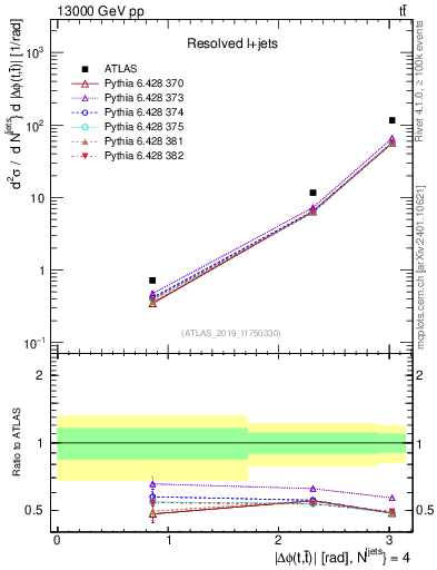 Plot of ttbar.dphi in 13000 GeV pp collisions