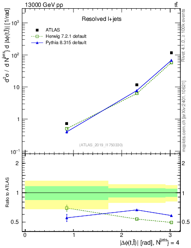 Plot of ttbar.dphi in 13000 GeV pp collisions