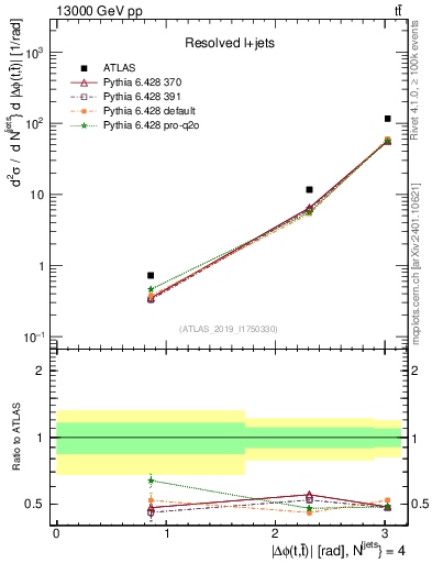 Plot of ttbar.dphi in 13000 GeV pp collisions