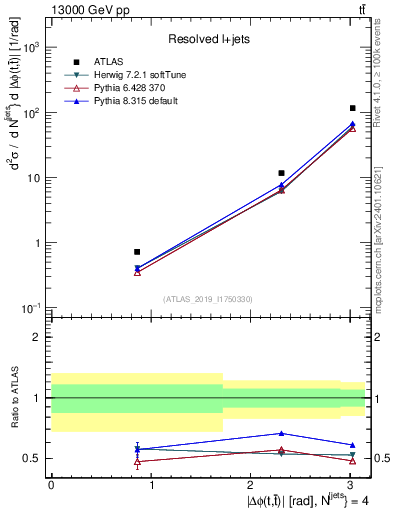 Plot of ttbar.dphi in 13000 GeV pp collisions