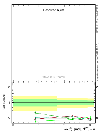 Plot of ttbar.dphi in 13000 GeV pp collisions