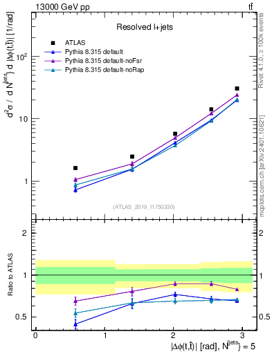 Plot of ttbar.dphi in 13000 GeV pp collisions