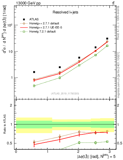 Plot of ttbar.dphi in 13000 GeV pp collisions