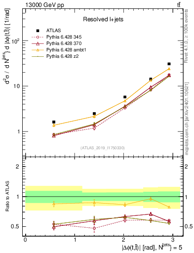 Plot of ttbar.dphi in 13000 GeV pp collisions