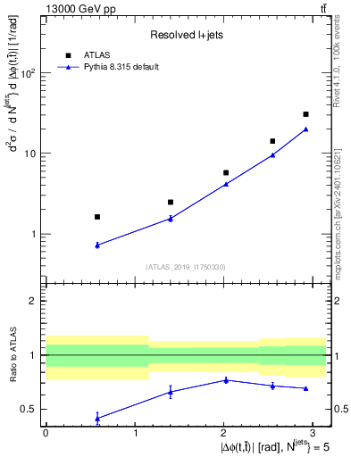 Plot of ttbar.dphi in 13000 GeV pp collisions