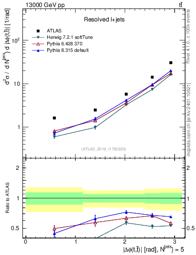 Plot of ttbar.dphi in 13000 GeV pp collisions