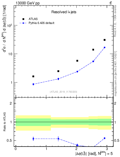 Plot of ttbar.dphi in 13000 GeV pp collisions