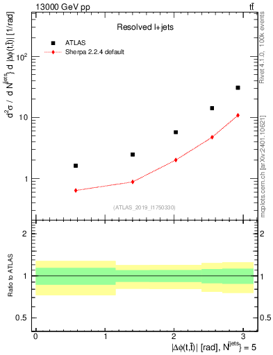 Plot of ttbar.dphi in 13000 GeV pp collisions