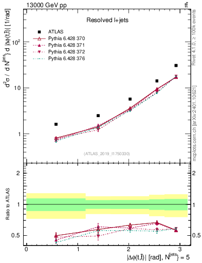 Plot of ttbar.dphi in 13000 GeV pp collisions