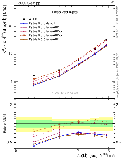 Plot of ttbar.dphi in 13000 GeV pp collisions