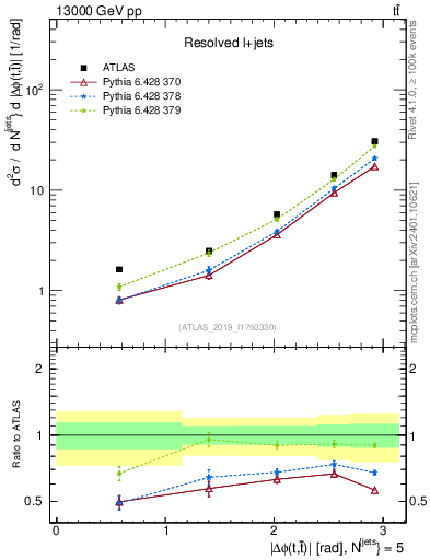 Plot of ttbar.dphi in 13000 GeV pp collisions