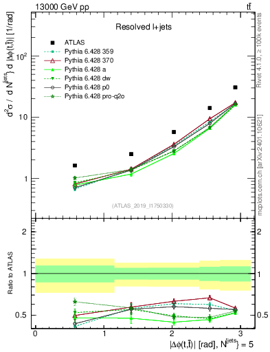 Plot of ttbar.dphi in 13000 GeV pp collisions
