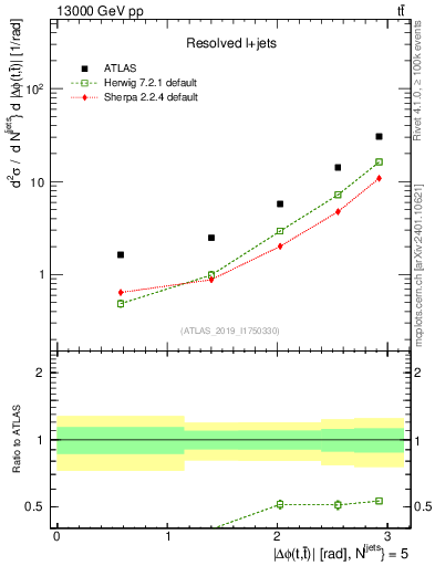 Plot of ttbar.dphi in 13000 GeV pp collisions