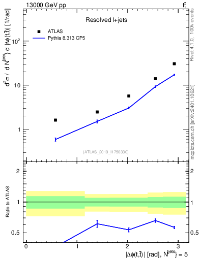 Plot of ttbar.dphi in 13000 GeV pp collisions
