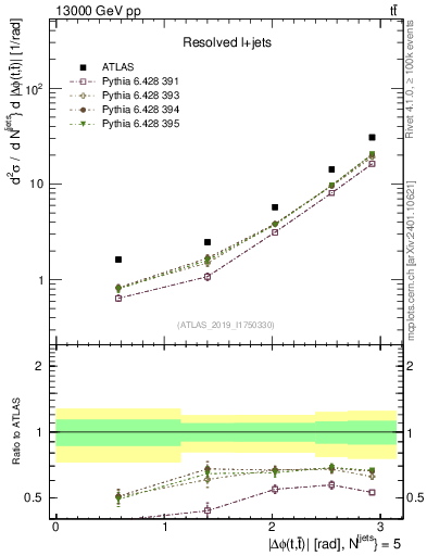 Plot of ttbar.dphi in 13000 GeV pp collisions