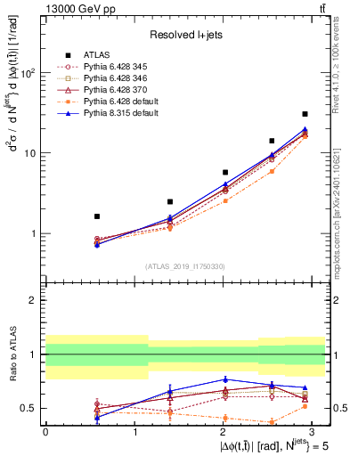Plot of ttbar.dphi in 13000 GeV pp collisions