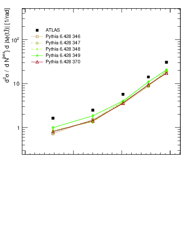 Plot of ttbar.dphi in 13000 GeV pp collisions