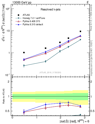 Plot of ttbar.dphi in 13000 GeV pp collisions