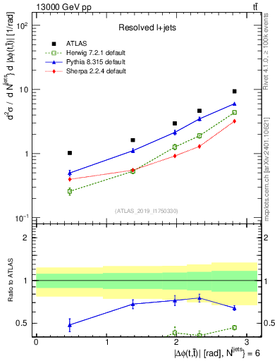 Plot of ttbar.dphi in 13000 GeV pp collisions