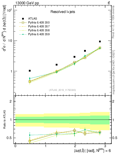 Plot of ttbar.dphi in 13000 GeV pp collisions