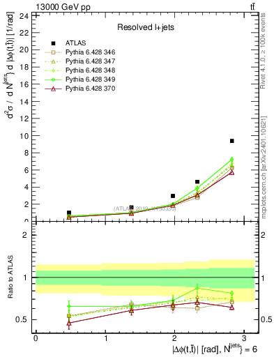 Plot of ttbar.dphi in 13000 GeV pp collisions
