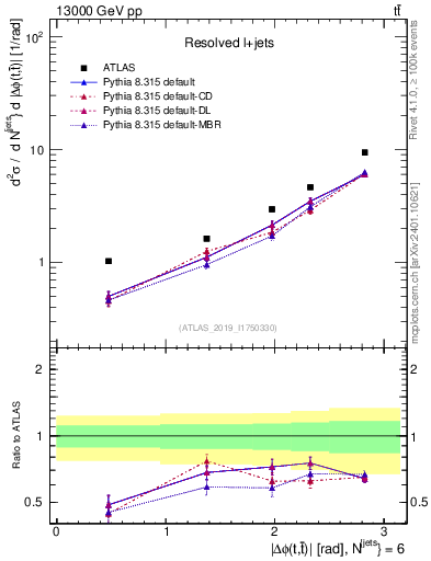 Plot of ttbar.dphi in 13000 GeV pp collisions
