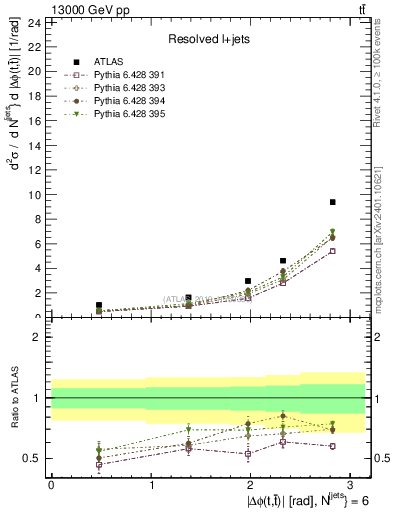 Plot of ttbar.dphi in 13000 GeV pp collisions