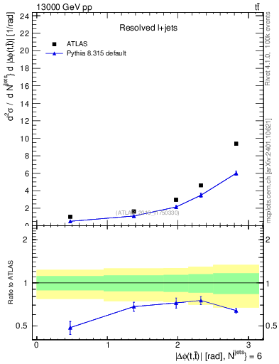Plot of ttbar.dphi in 13000 GeV pp collisions