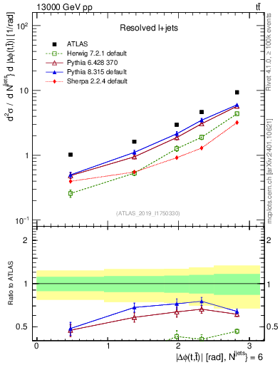 Plot of ttbar.dphi in 13000 GeV pp collisions