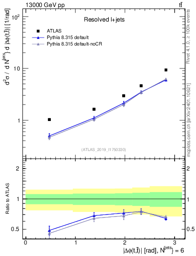 Plot of ttbar.dphi in 13000 GeV pp collisions